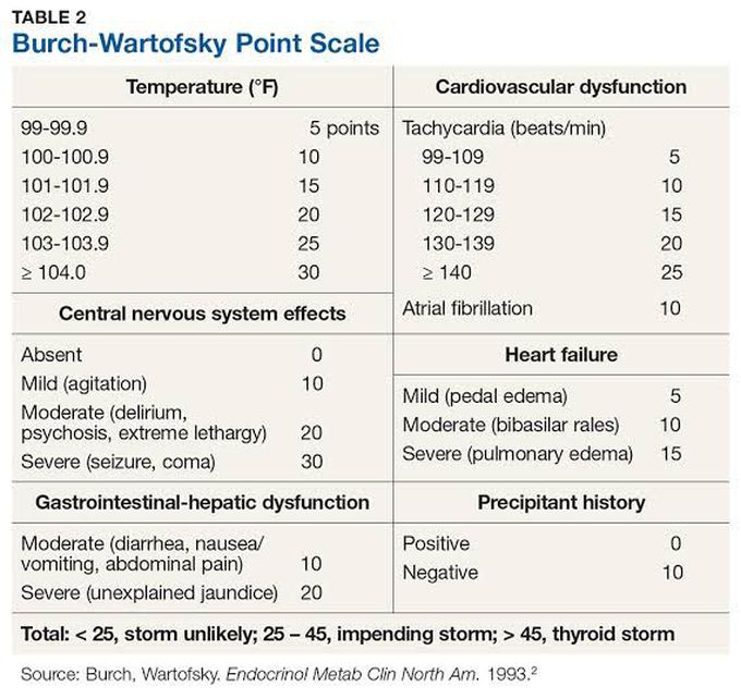 Burch-Wartofsky Point Scale
