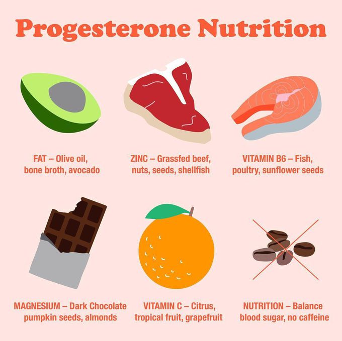 Progesterone nutrition during luteal phase
