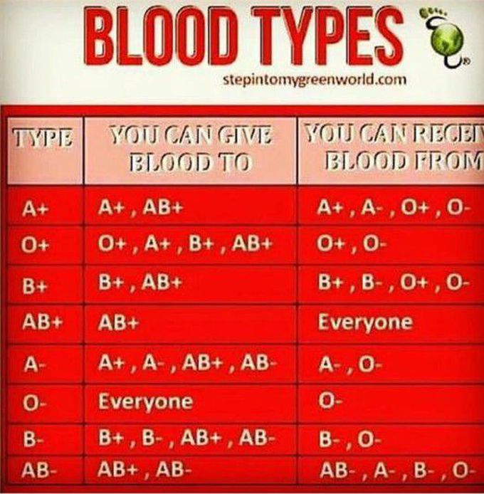 Blood types