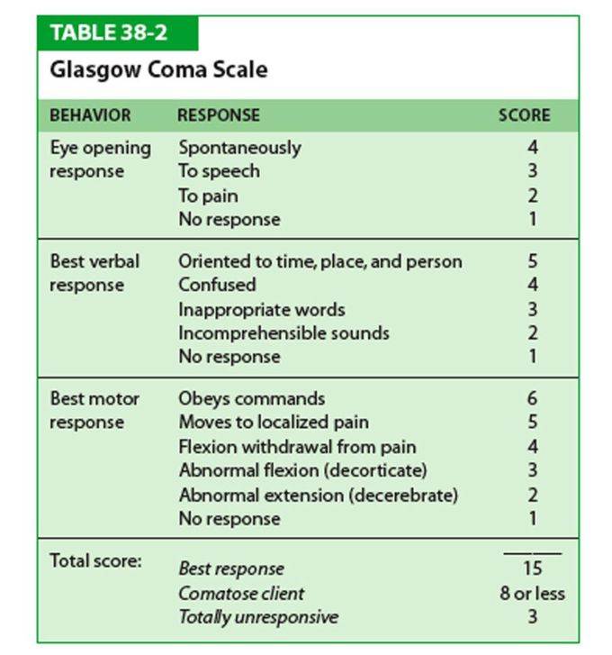 Glassgow Coma Scale