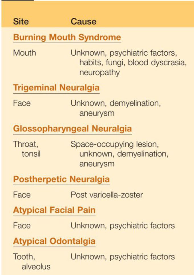 Orofacial pain syndromes