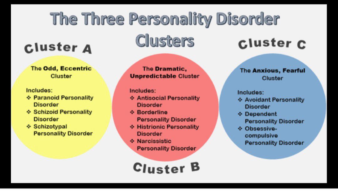 Summary of Personality Disorders - MEDizzy