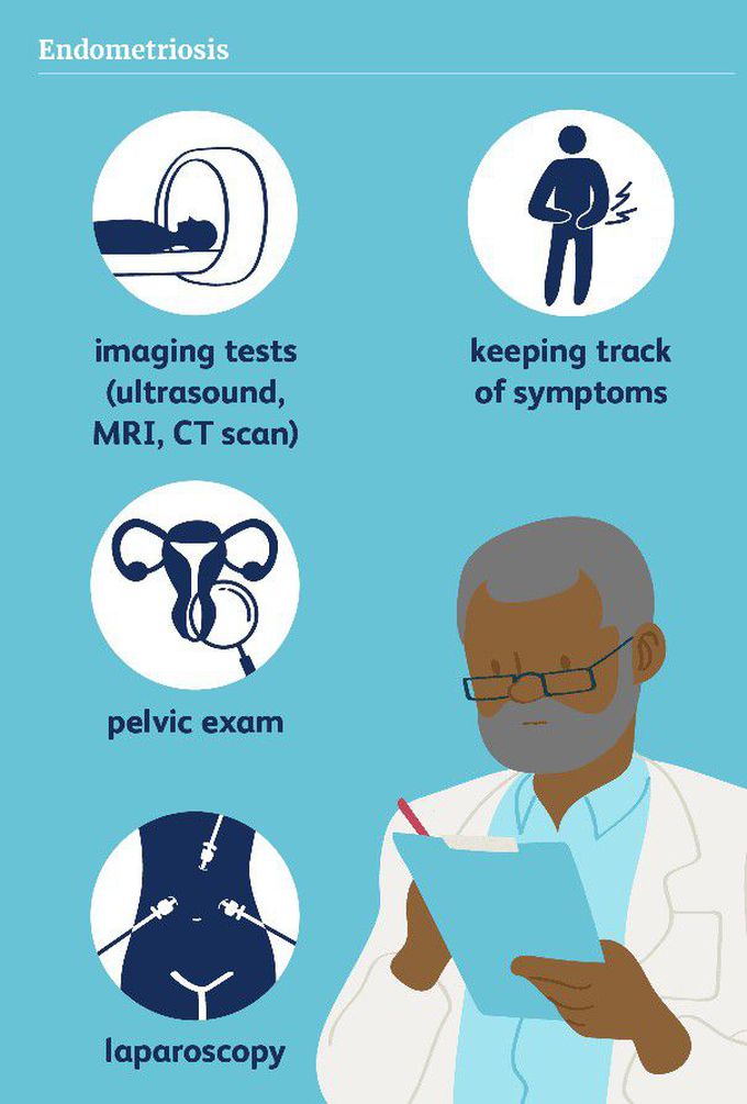 Diagnosis of Endometriosis