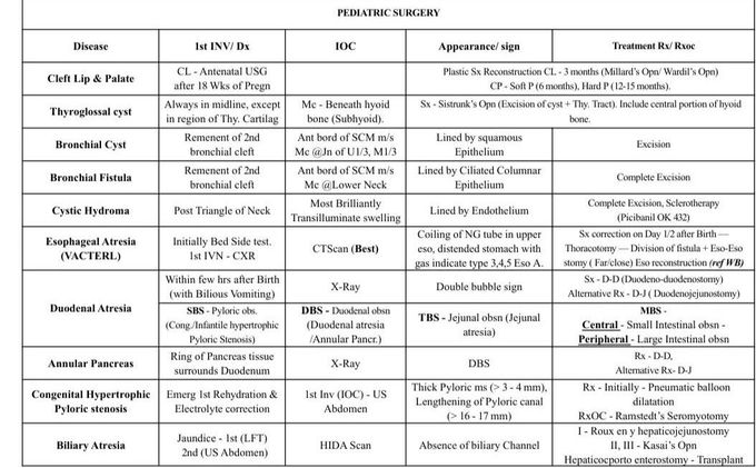 Pediatric Surgery I