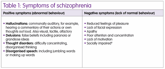 Symptoms of schizophrenia
