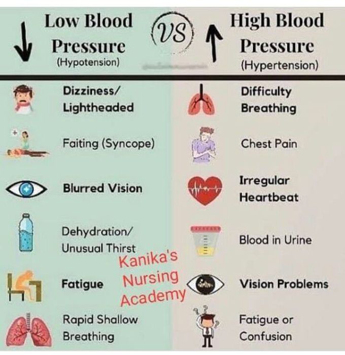 Hypertension vs Hypotension