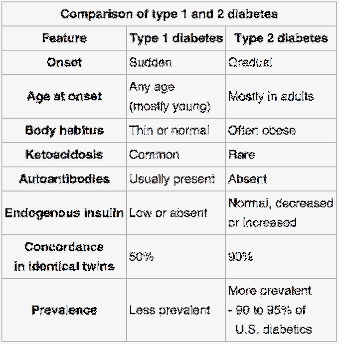 Difference Between Type 1 and Type 2 Diabetes Mellitus