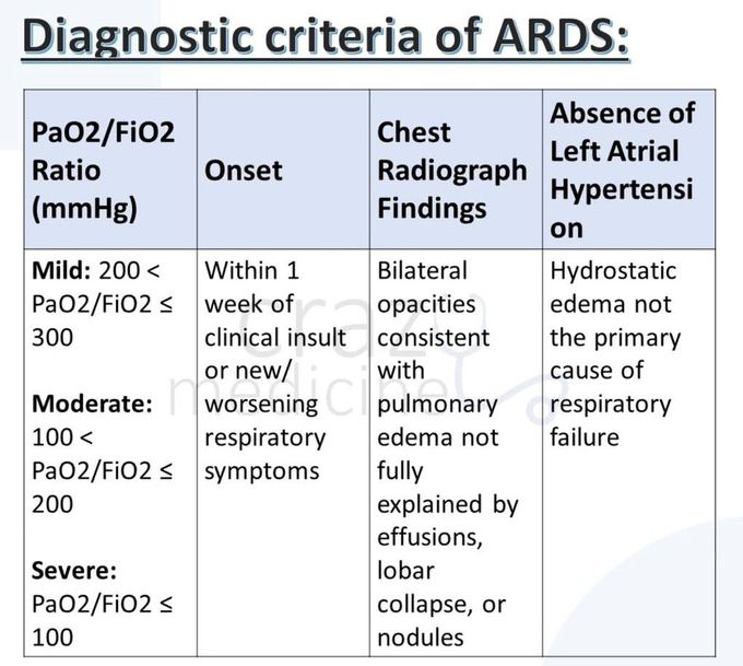 Acute Respiratory Distress Syndrome VII