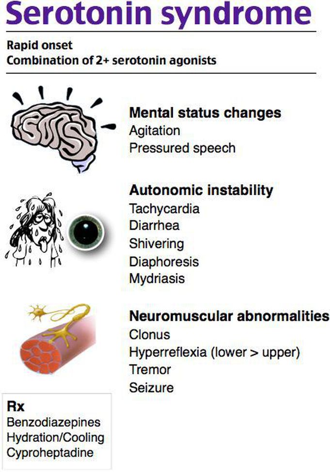 Serotonin Syndrome - MEDizzy