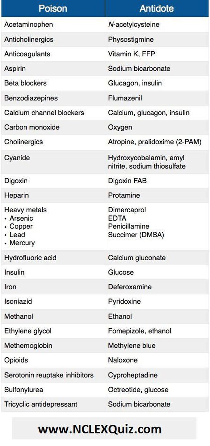 Common Poisons and Their Antidotes