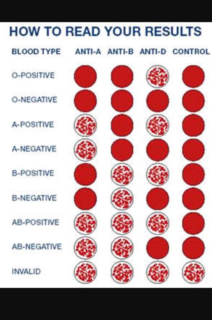 Blood group