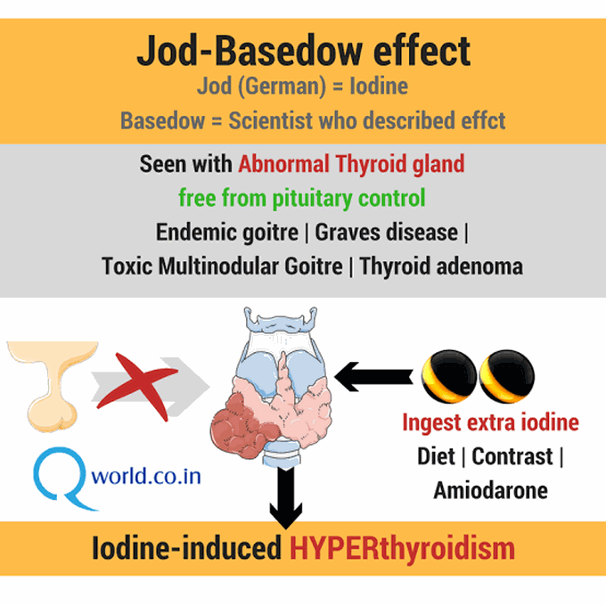 Jod-Basedow Effect