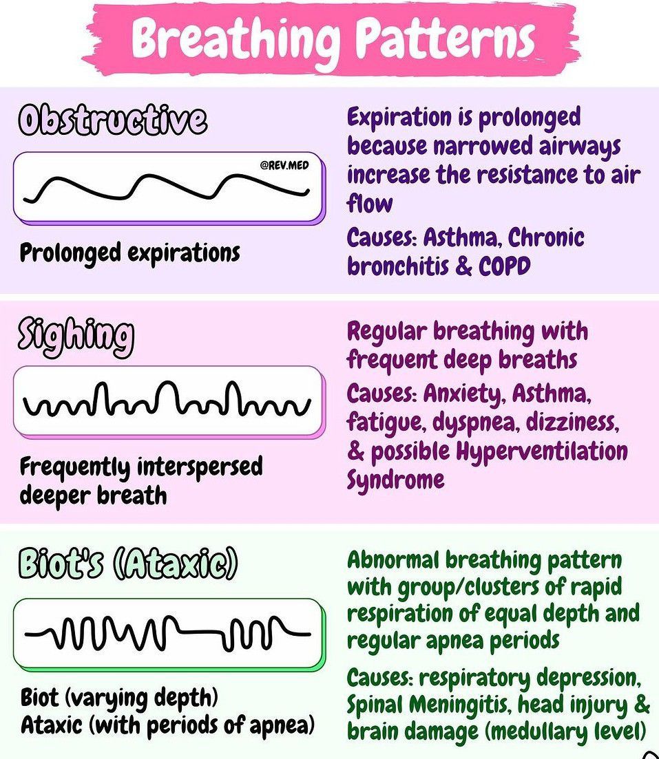 Breathing Pattern II - MEDizzy