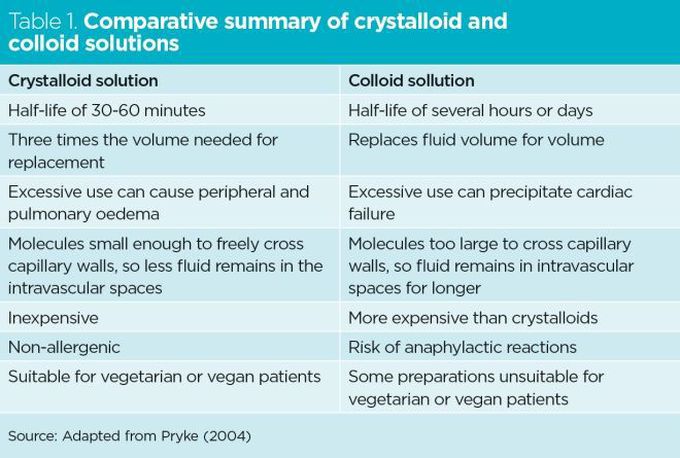 Colloid vs Crystalloid Solutions