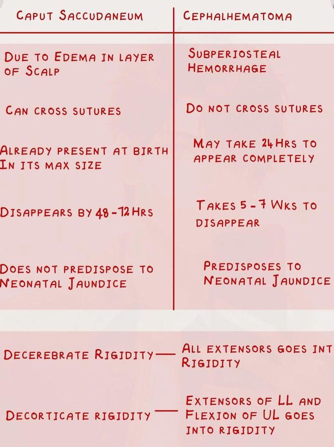 Caput Saccudanenum Vs Cephalhematoma