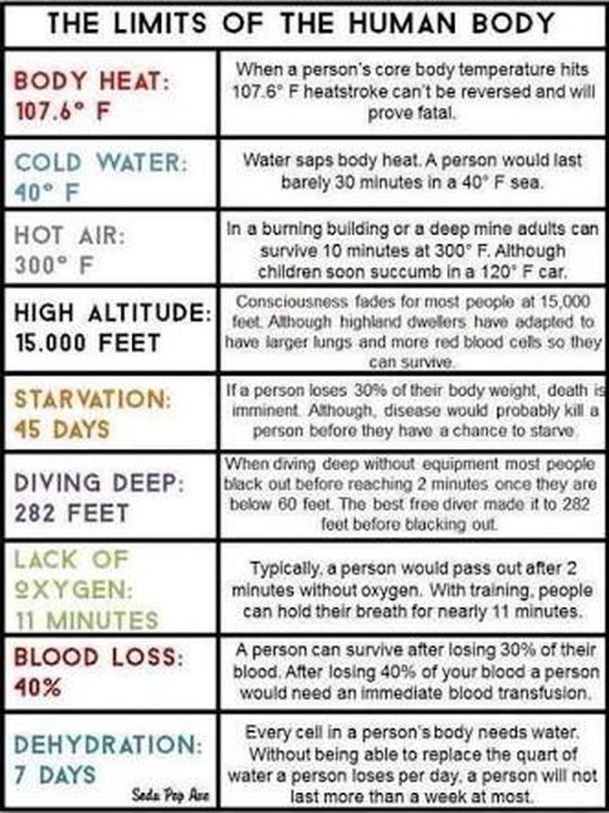 The limits of the human body