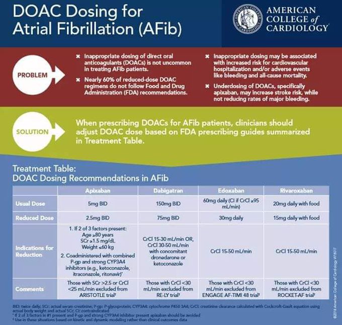 DOAC and Afib
