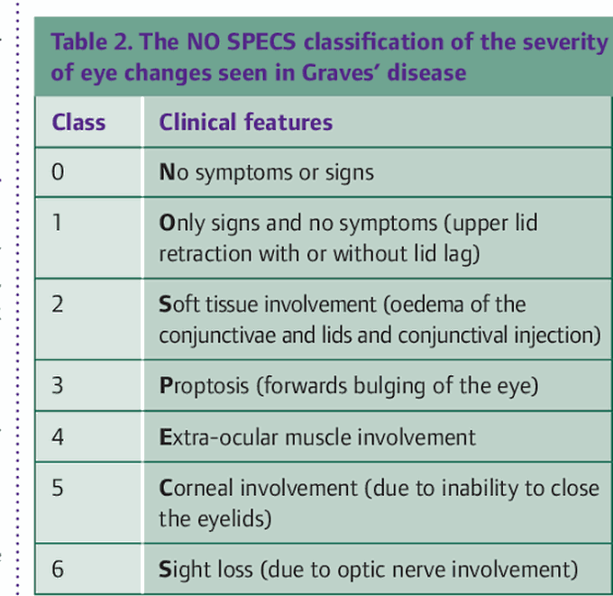 NO SPECS classification of eye changes in Graves disease