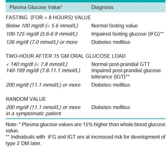 Diabetes diagnosis