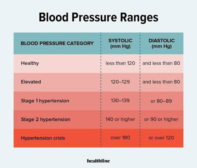 Hypertension