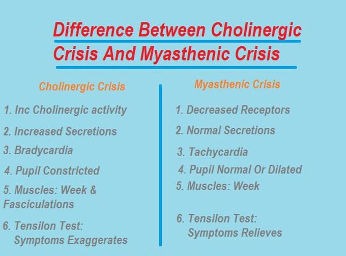 Cholinergic crisis vs Myasthenic crisis