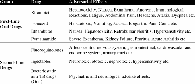 Adverse Effects of First and Second Line ATT Drugs