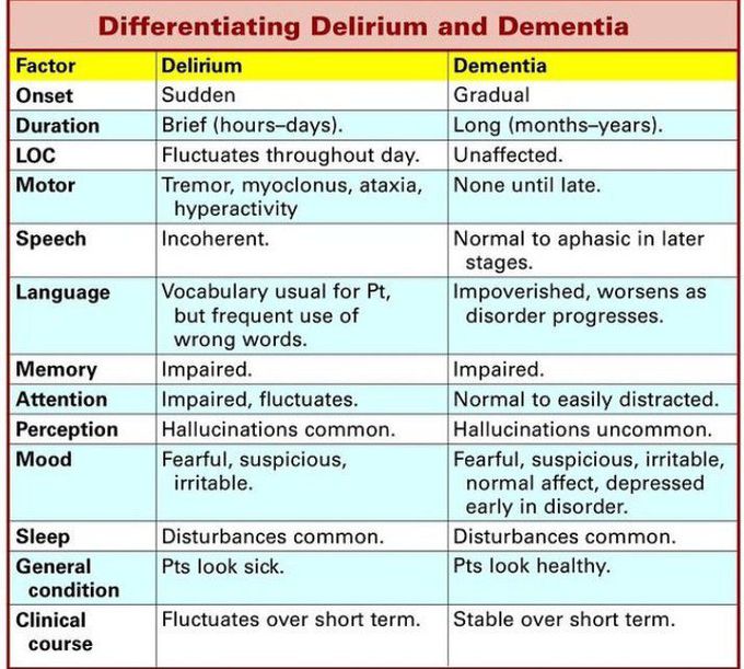 Delirium Vs Dementia