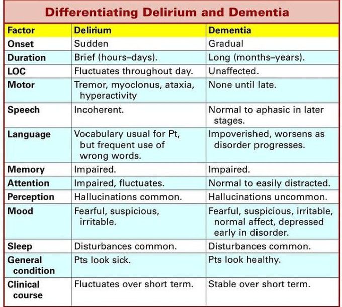 Delirium Vs Dementia