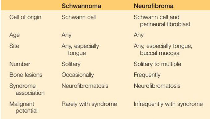 Schwannoma vs neurofibroma