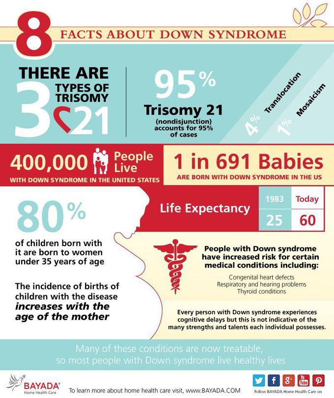 Today is World Down Syndrome Day. I think it's a good time to learn something about it