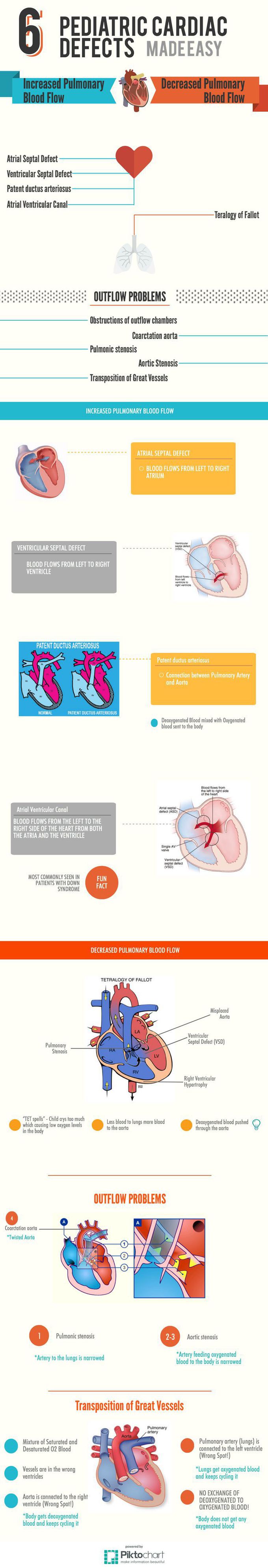 Pediatric Cardiac Defects
