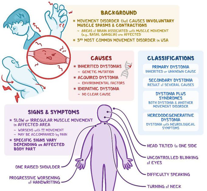 Symptoms of Dystonia