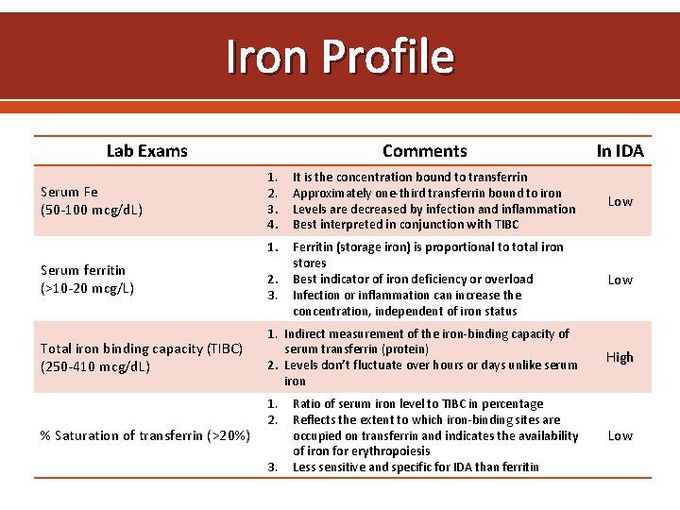 Iron Profile in Iron Deficiency Anemia