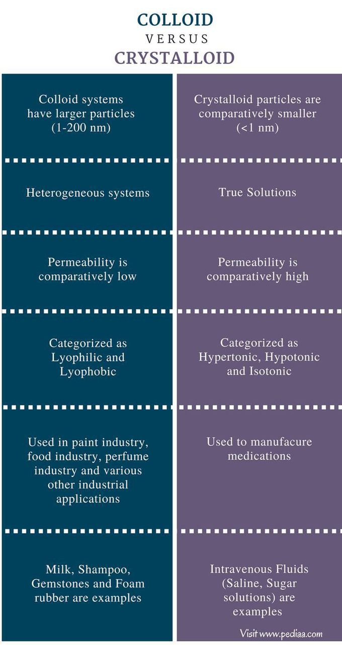 Colloid VS crystalloid