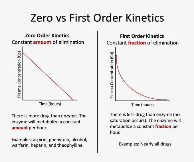 Zero Vs First Order Kinetic