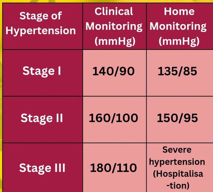 Stages of Hypertension