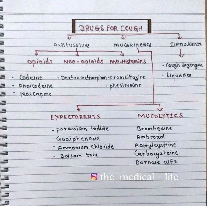 Drugs for cough