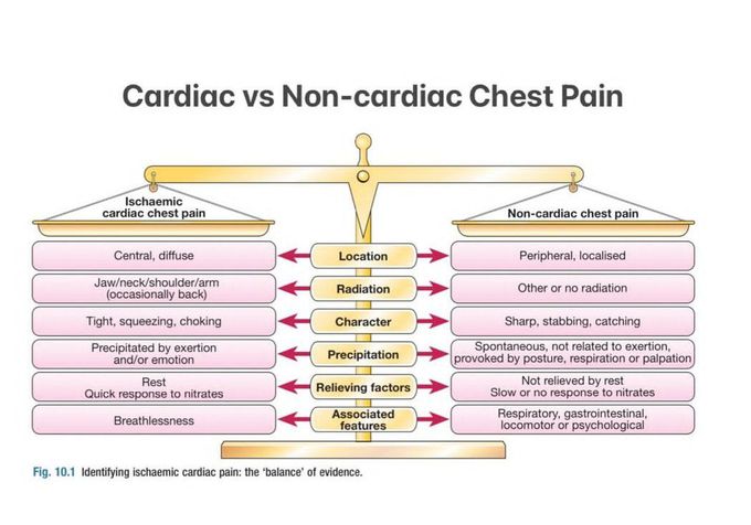 Acute Chest Pain II