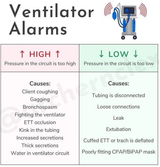 Ventilator Alarms