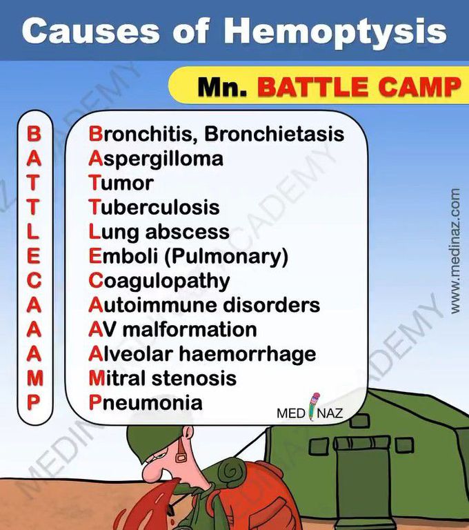 Causes of hemoptysis