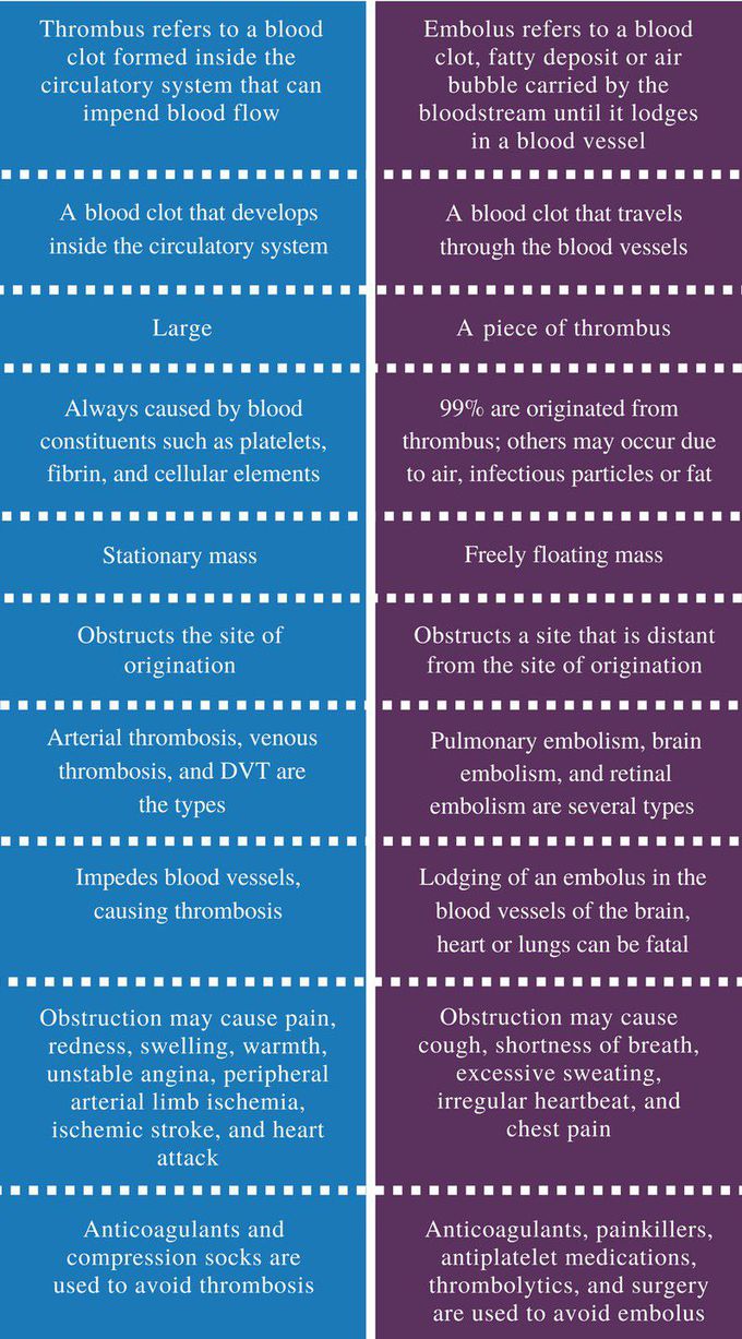 Thrombus vs Embolism