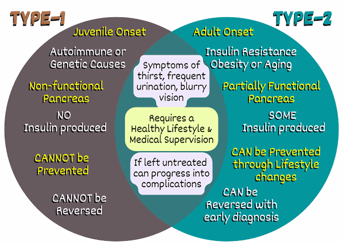 Type 1 and Type 2 diabetes Mellitus