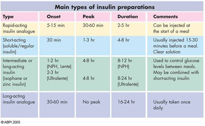 Types of insulin preparation