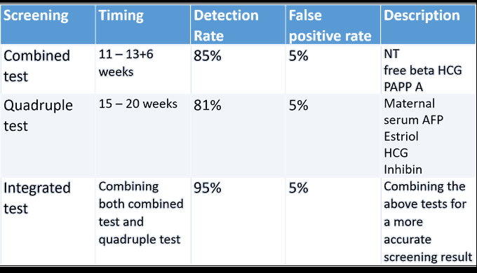 Antenatal Screening Test