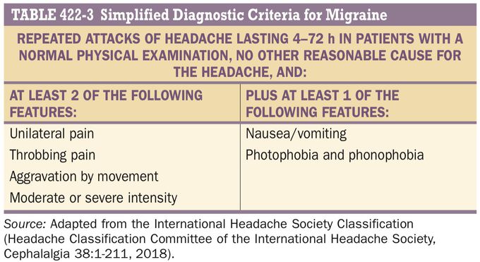 Simplified Diagnostic Criteria for Migraine