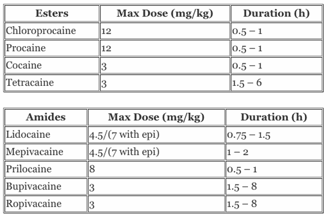 Duration of dental anesthesia