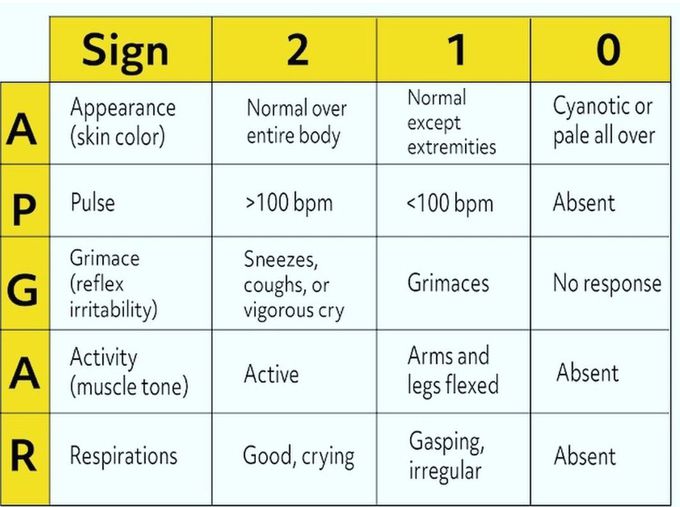 APGAR Score