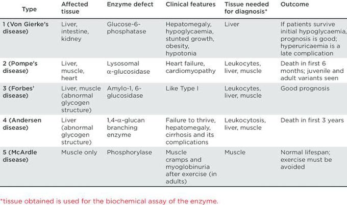 Glycogen Storage Disease