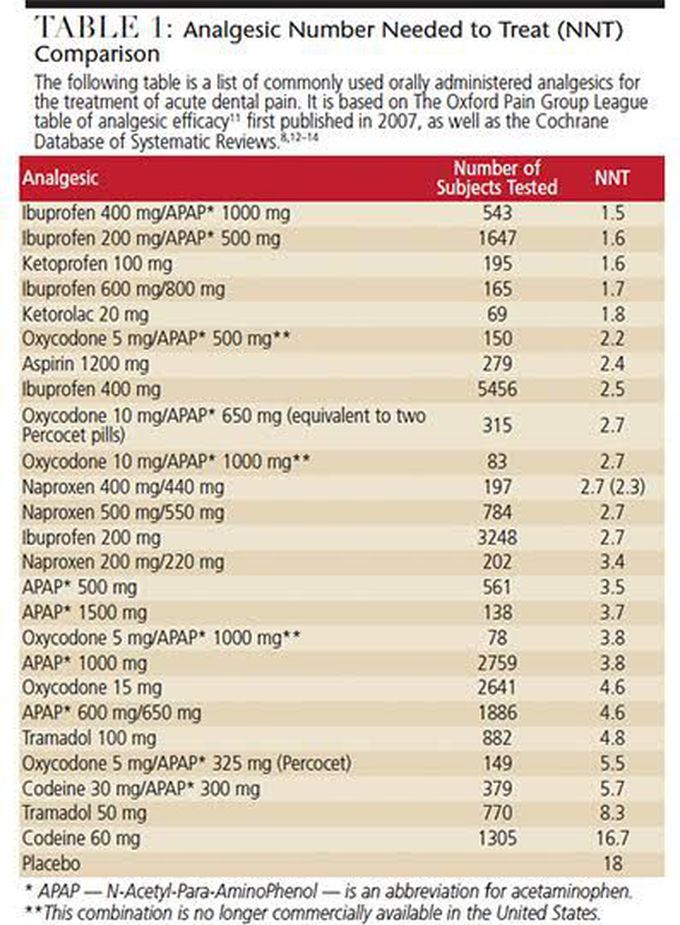 Drugs used for acute dental pain