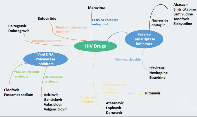 Anti Retroviral Drugs Classification